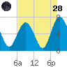 Eagle Creek tide chart for Thursday, July 28, 2022
