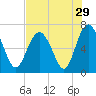 Eagle Creek tide chart for Friday, July 29, 2022