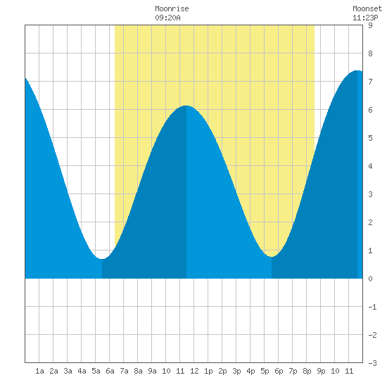 Eagle Creek tide chart for Saturday, July 2, 2022