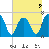 Eagle Creek tide chart for Saturday, July 2, 2022