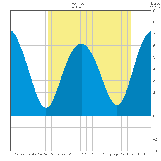 Eagle Creek tide chart for Sunday, July 3, 2022