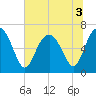 Eagle Creek tide chart for Sunday, July 3, 2022