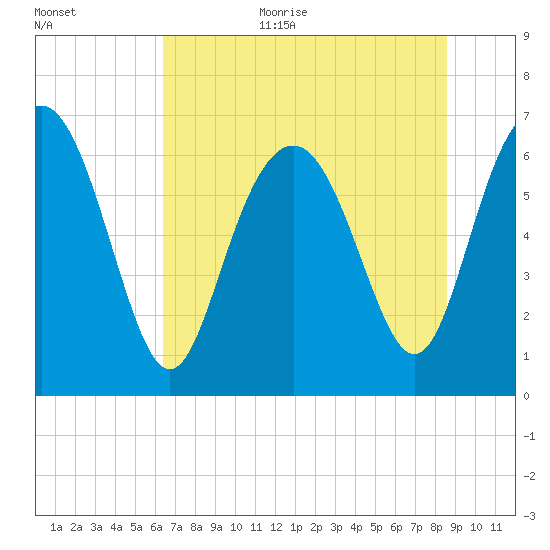 Eagle Creek tide chart for Monday, July 4, 2022