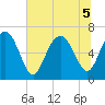 Eagle Creek tide chart for Tuesday, July 5, 2022