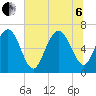 Eagle Creek tide chart for Wednesday, July 6, 2022