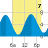 Eagle Creek tide chart for Thursday, July 7, 2022