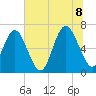 Eagle Creek tide chart for Friday, July 8, 2022