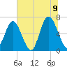 Eagle Creek tide chart for Saturday, July 9, 2022