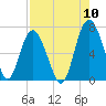 Eagle Creek tide chart for Wednesday, August 10, 2022