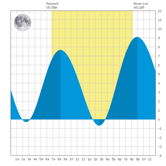 Eagle Creek tide chart for Thursday, August 11, 2022
