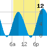 Eagle Creek tide chart for Friday, August 12, 2022