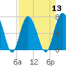 Eagle Creek tide chart for Saturday, August 13, 2022
