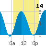 Eagle Creek tide chart for Sunday, August 14, 2022