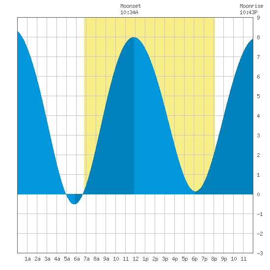 Eagle Creek tide chart for Monday, August 15, 2022