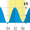 Eagle Creek tide chart for Monday, August 15, 2022