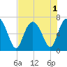 Eagle Creek tide chart for Monday, August 1, 2022