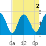Eagle Creek tide chart for Tuesday, August 2, 2022