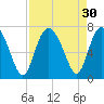 Eagle Creek tide chart for Tuesday, August 30, 2022