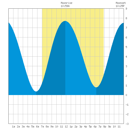 Eagle Creek tide chart for Wednesday, August 31, 2022