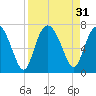 Eagle Creek tide chart for Wednesday, August 31, 2022
