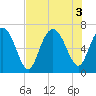 Eagle Creek tide chart for Wednesday, August 3, 2022