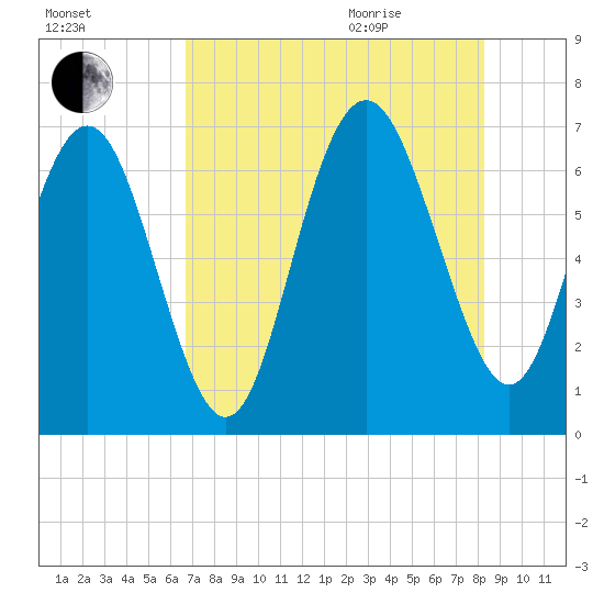 Eagle Creek tide chart for Friday, August 5, 2022