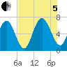 Eagle Creek tide chart for Friday, August 5, 2022