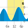 Eagle Creek tide chart for Saturday, August 6, 2022