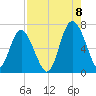 Eagle Creek tide chart for Monday, August 8, 2022
