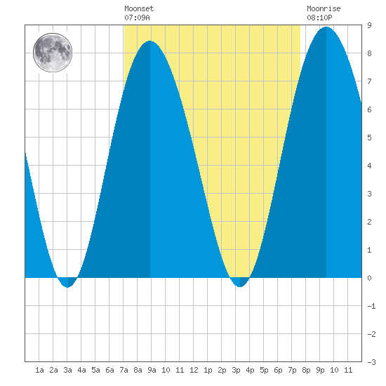 Eagle Creek tide chart for Saturday, September 10, 2022