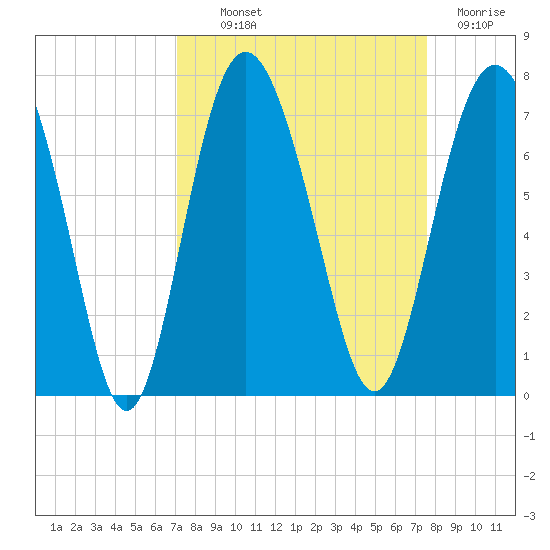Eagle Creek tide chart for Monday, September 12, 2022