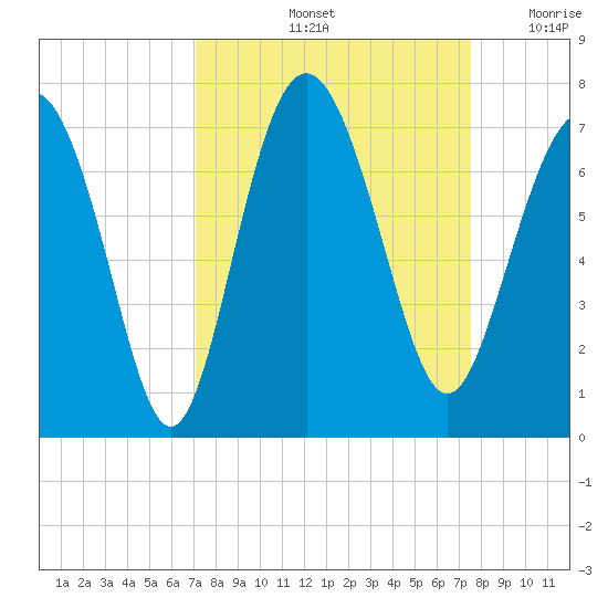 Eagle Creek tide chart for Wednesday, September 14, 2022