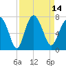 Eagle Creek tide chart for Wednesday, September 14, 2022