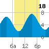 Eagle Creek tide chart for Sunday, September 18, 2022