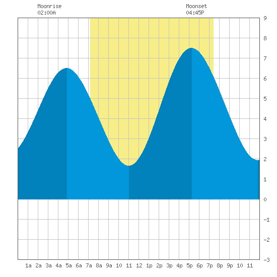 Eagle Creek tide chart for Tuesday, September 20, 2022