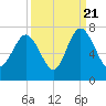 Eagle Creek tide chart for Wednesday, September 21, 2022