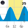 Eagle Creek tide chart for Sunday, September 25, 2022
