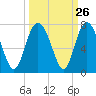 Eagle Creek tide chart for Monday, September 26, 2022