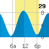 Eagle Creek tide chart for Thursday, September 29, 2022