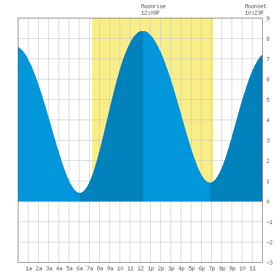 Eagle Creek tide chart for Friday, September 30, 2022