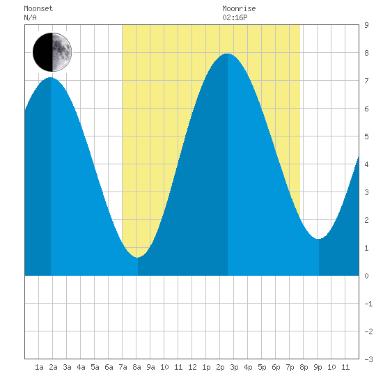 Eagle Creek tide chart for Saturday, September 3, 2022