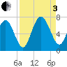 Eagle Creek tide chart for Saturday, September 3, 2022