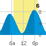 Eagle Creek tide chart for Tuesday, September 6, 2022
