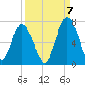 Eagle Creek tide chart for Wednesday, September 7, 2022