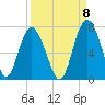 Eagle Creek tide chart for Thursday, September 8, 2022