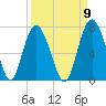 Eagle Creek tide chart for Friday, September 9, 2022