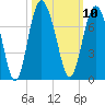Eagle Creek tide chart for Monday, October 10, 2022