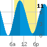 Eagle Creek tide chart for Tuesday, October 11, 2022