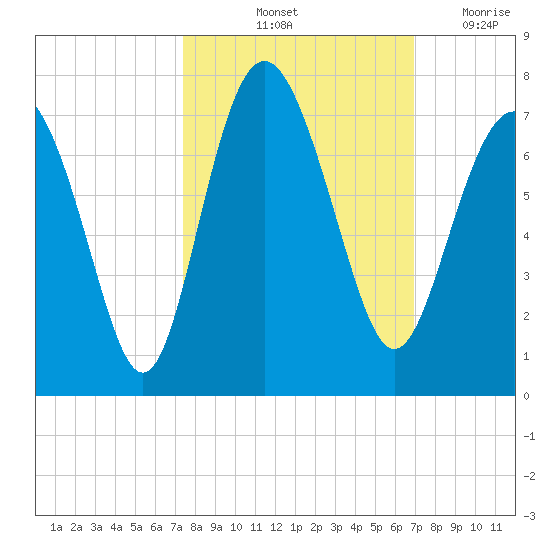 Eagle Creek tide chart for Thursday, October 13, 2022