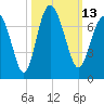 Eagle Creek tide chart for Thursday, October 13, 2022